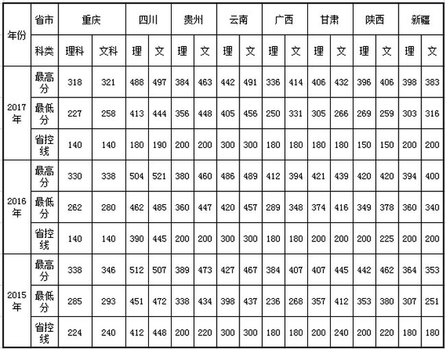 重庆三峡医药高等专科学校录取分数