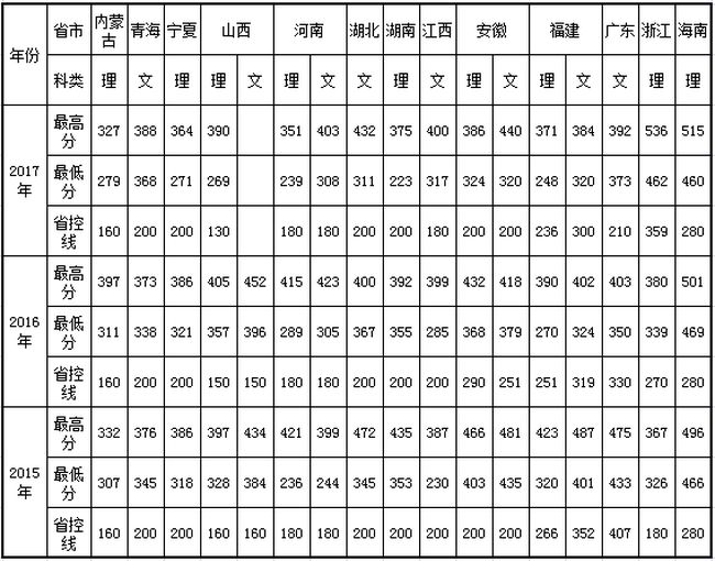 重庆三峡医药高等专科学校录取分数2