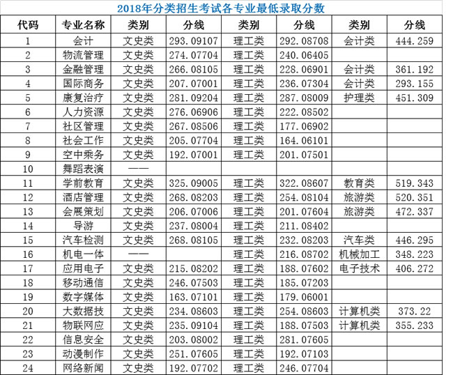 重庆青年职业技术学院最低录取分