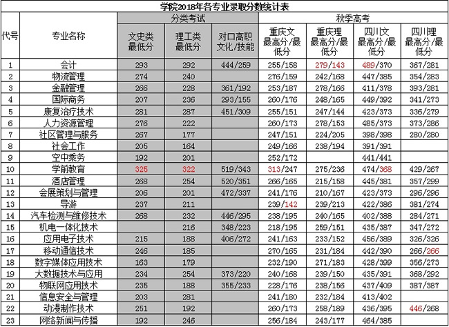 重庆青年职业技术学院各专业录取分数