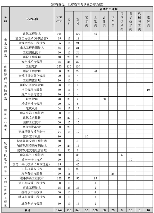 重庆建筑工程职业学院高职分类考试招生计划