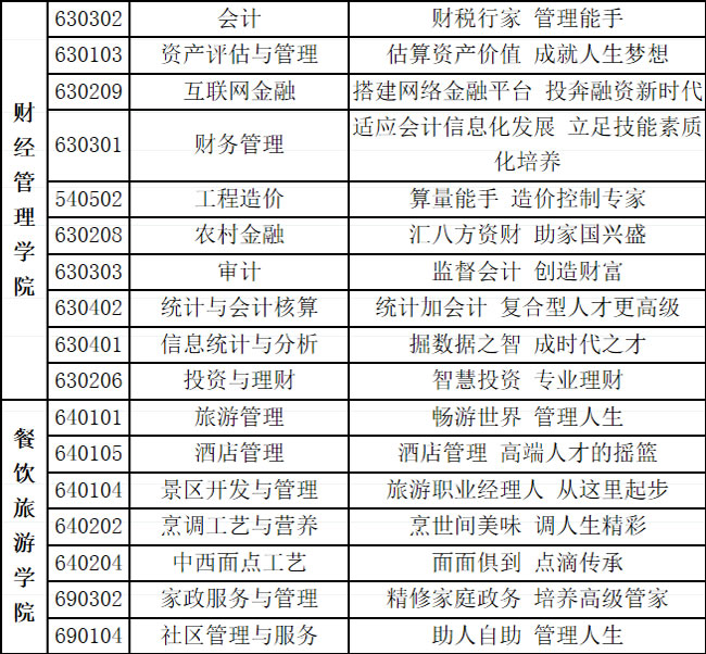 重庆商务职业学院招生专业2