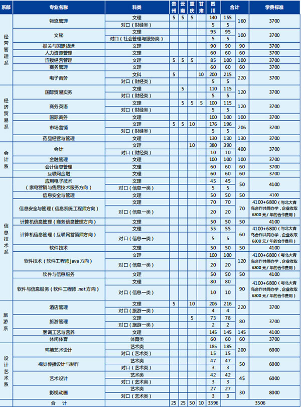 四川商务职业学院收费标准