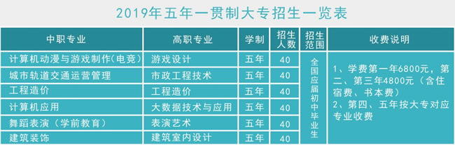 重庆艺术工程职业学院五年一贯制招生专业2