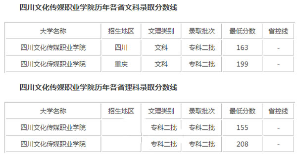 四川文化传媒职业学院录取分数线