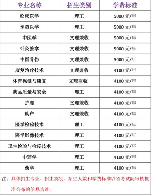 四川中医药高等专科学校普专招生计划