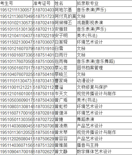 2019年四川艺术职业学院单招拟录取考生名单