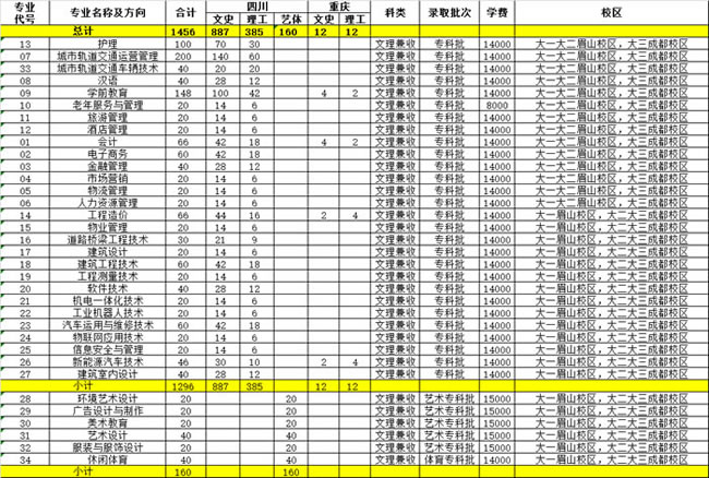 四川城市职业学院收费标准