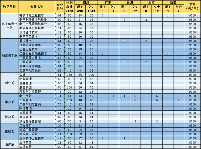 四川现代职业技术学院普通类招生