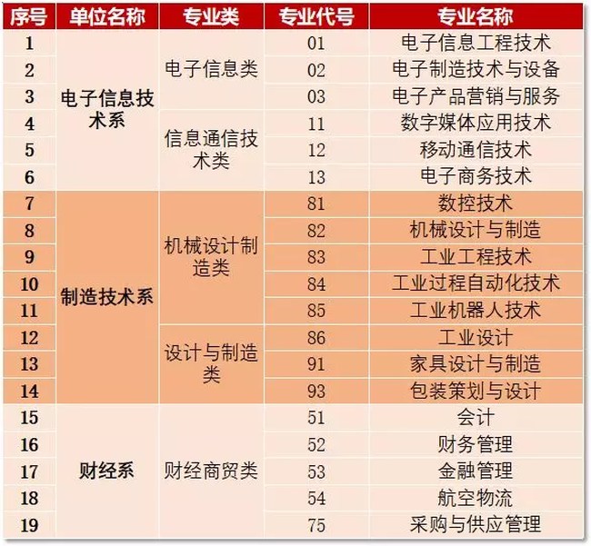 四川现代技术职业学院专业种类