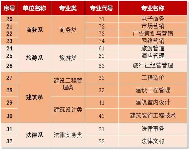 四川现代职业学院专业种类丰富