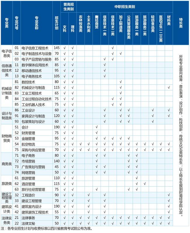 四川现代职业学院2019年单独招生分专业计划一览表