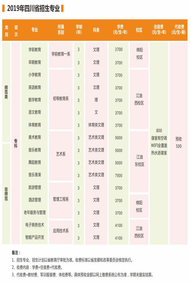 四川幼儿师范高等专科学校2019年四川省招生专业