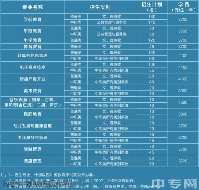 四川幼儿师范高等专科学校招生计划及收费标准