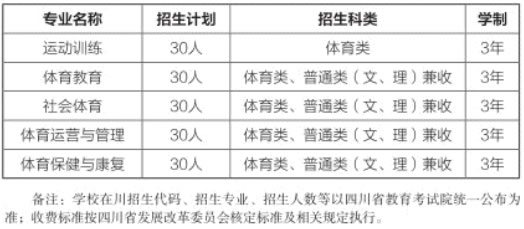 四川体育职业学院招生计划