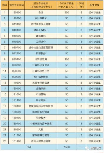 曲靖财经学校招生计划表