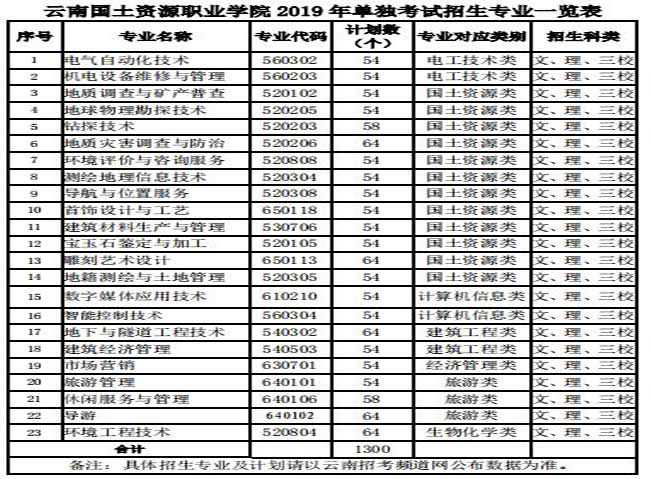 云南国土资源职业学院专业表