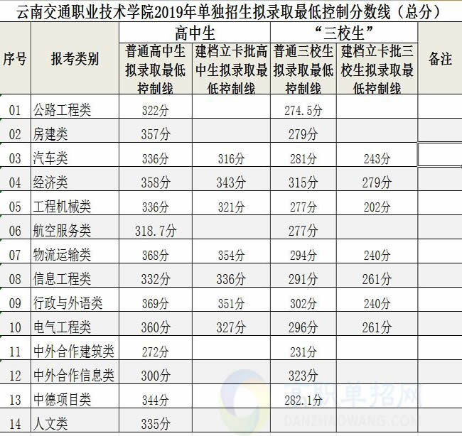 云南交通职业技术学院最低分数线