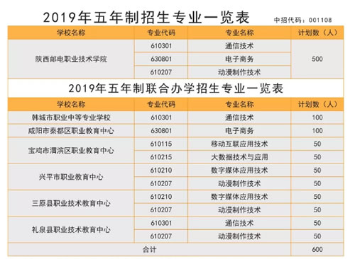 陕西邮电职业技术学院五年制招生专业一览表