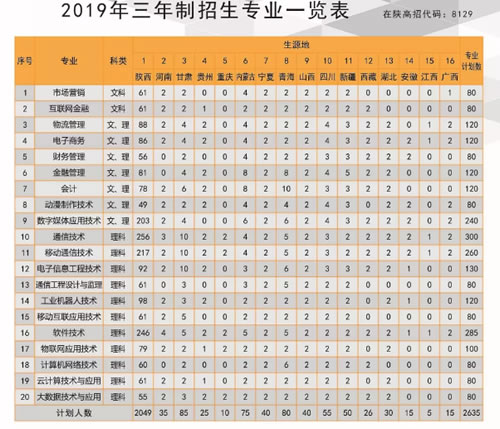 陕西邮电职业技术学院三年制招生专业一览表