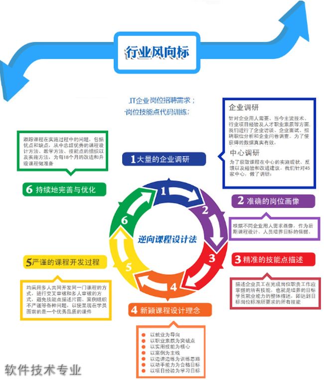  贵航技校软件技术专业