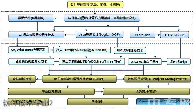  贵航技校软件技术专业2