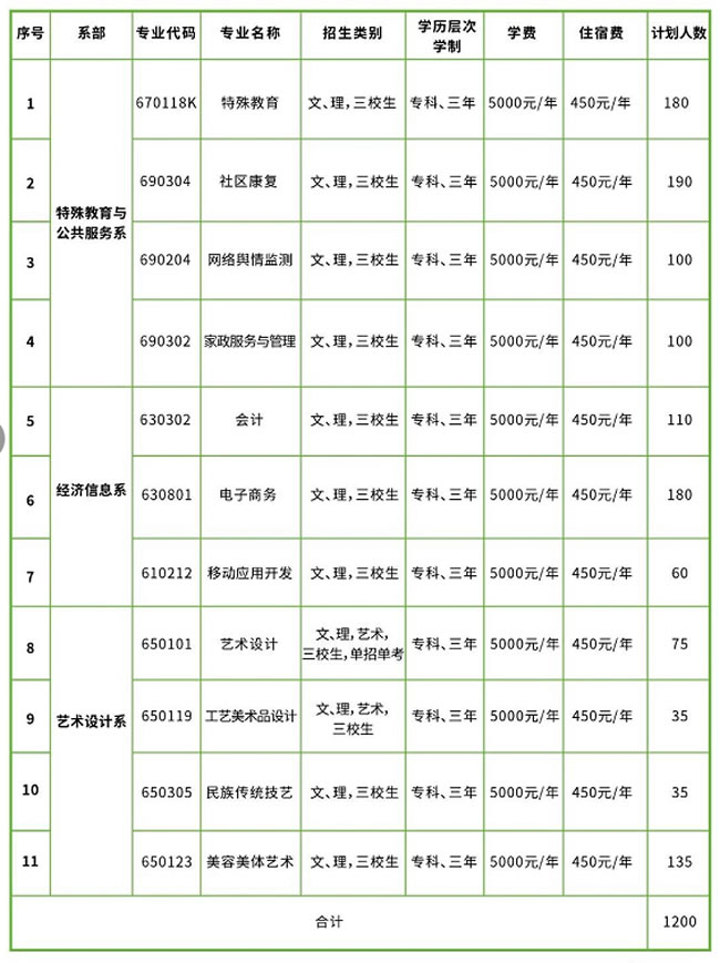 云南特殊教育职业学院招生专业