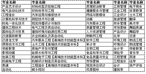 成都纺织高等专科学校成教专升本函授专业