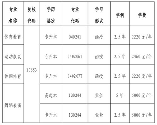 成都体育学院成教招生专业