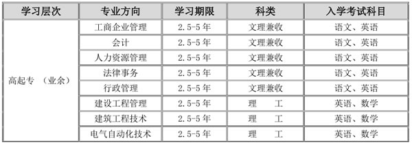 四川大学锦城学院网教专科专业