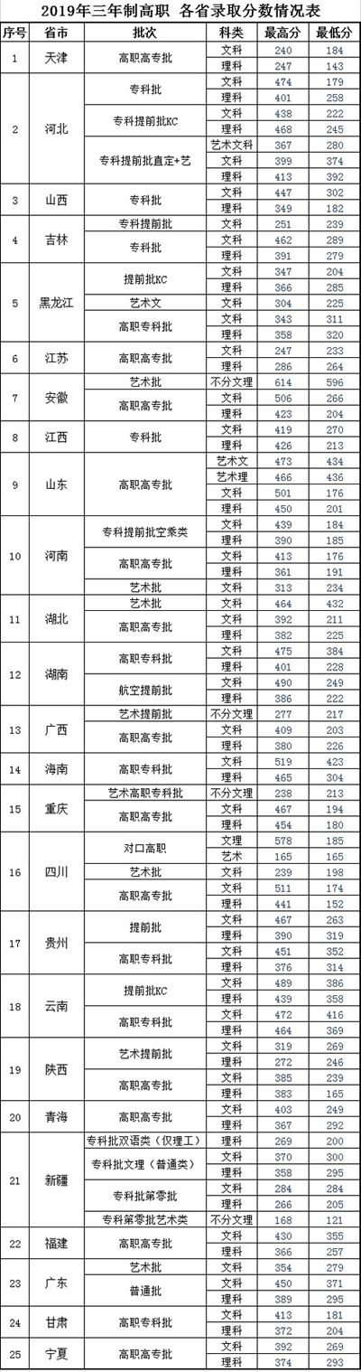 四川西南航空学院三年制高职分数线