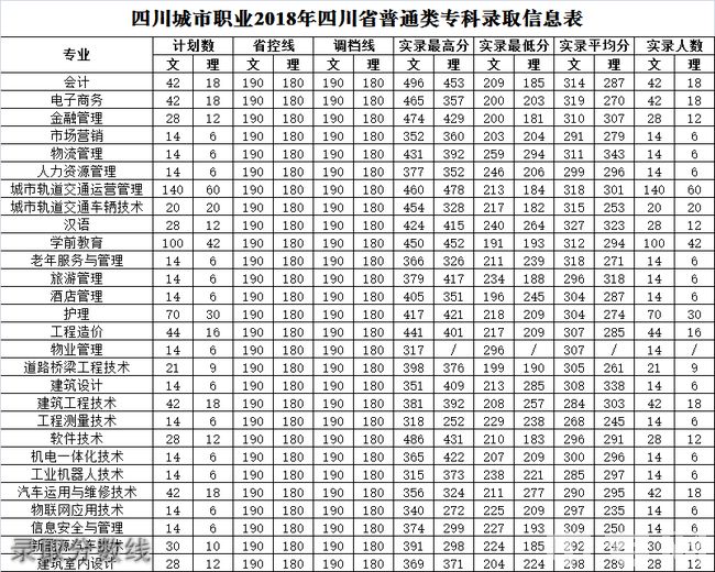 四川城市职业学院录取分数线