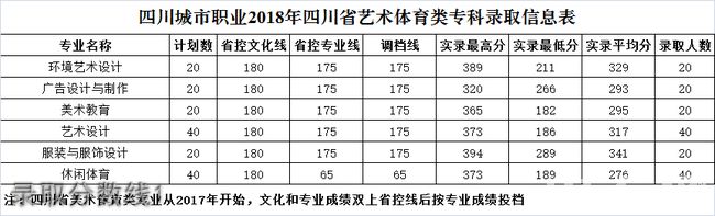 四川城市职业学院录取分数线1