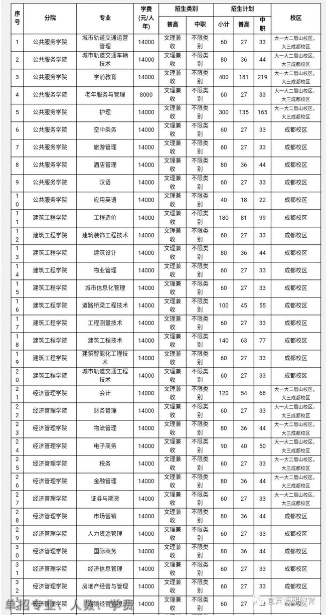 四川城市职业学院单招专业、人数、学费