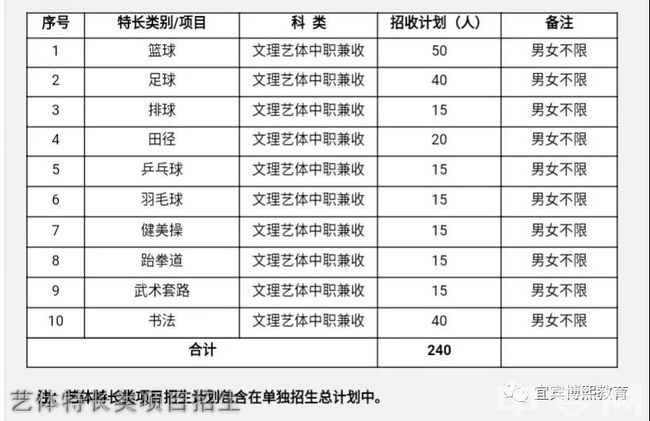 四川城市职业学院艺体特长类项目招生