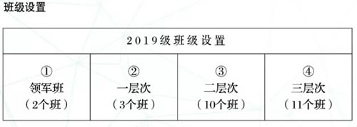 遵义航天高级中学班级设置