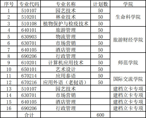 西双版纳职业技术学院2020年单招专业一览表