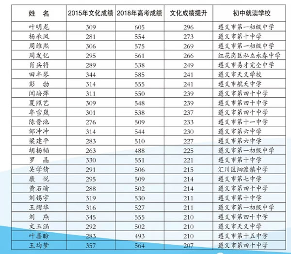 遵义市第十五中学高考进出口成绩提升对比