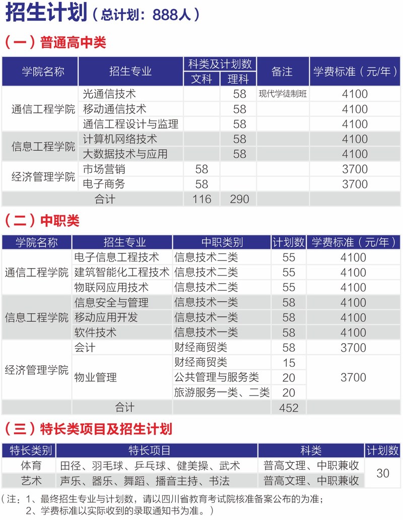 四川邮电职业技术学院2020年单招招生计划