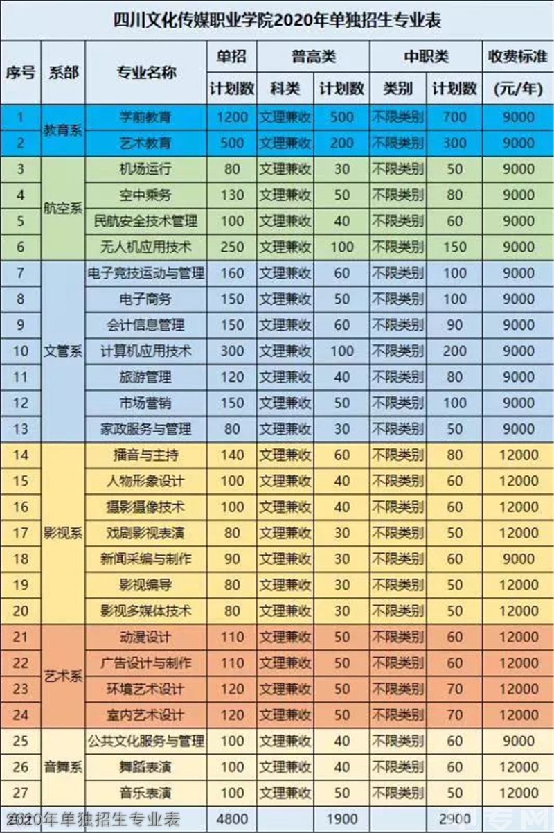 四川文化传媒职业学2020年单独招生专业表