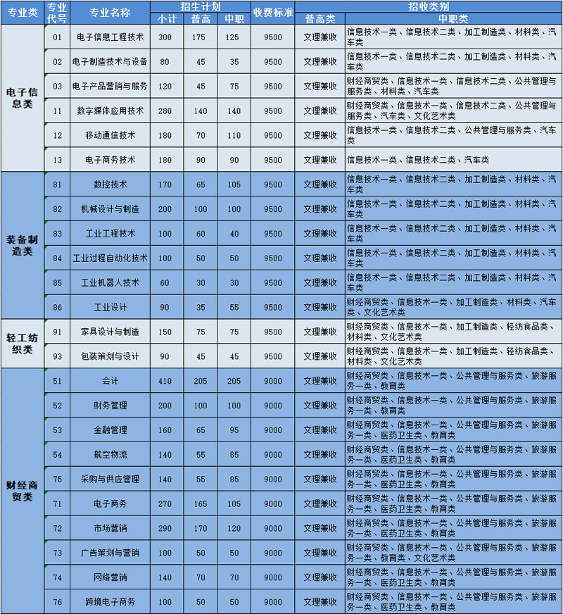 2020年四川现代职业学院单独招生分专业招生计划一览表