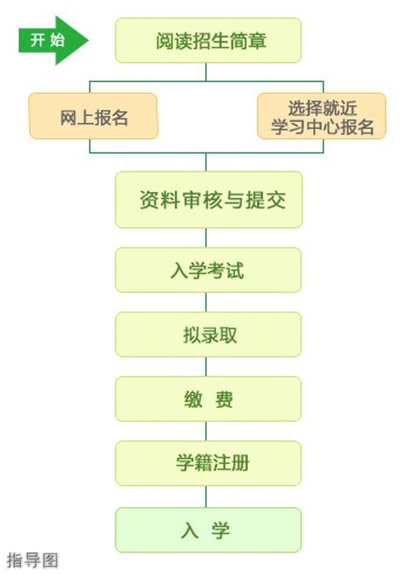 重庆大学网络教育学院指导图