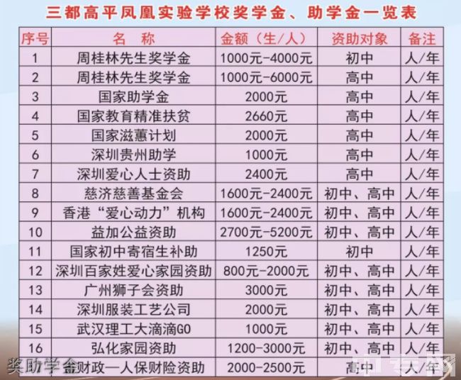 三都高平凤凰实验学校奖助学金