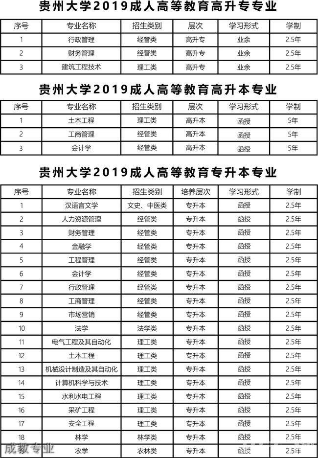 贵州大学继续教育学院成教专业