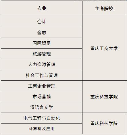 重庆城市管理职业学院继续教育学院专业课程