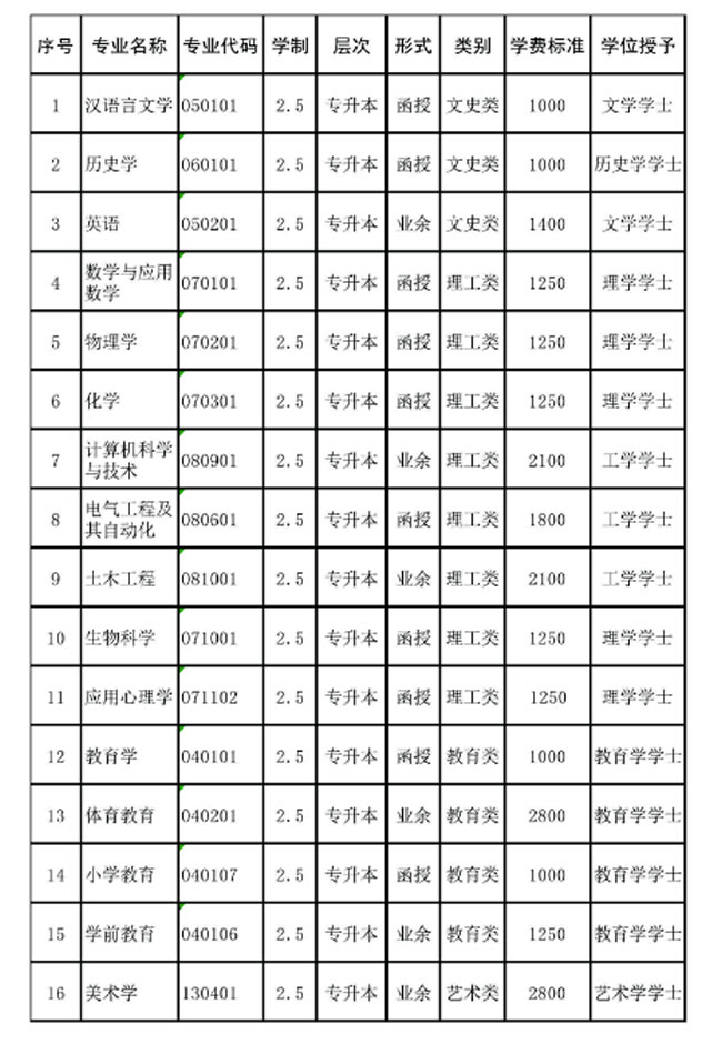 遵义师范学院继续教育学院招生专业