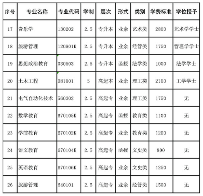 遵义师范学院继续教育学院专业学费1