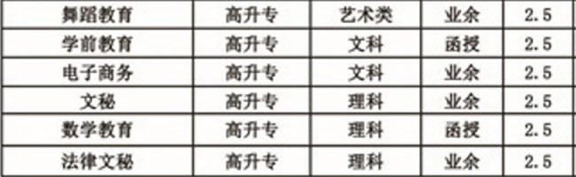 铜仁学院继续教育学院专科专业