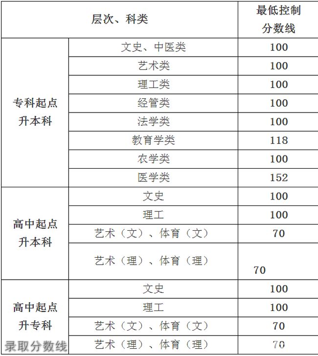 兴义民族师范学院继续教育学院录取分数线