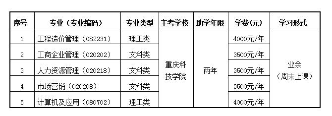 重庆房地产职业学院继续教育学院专业